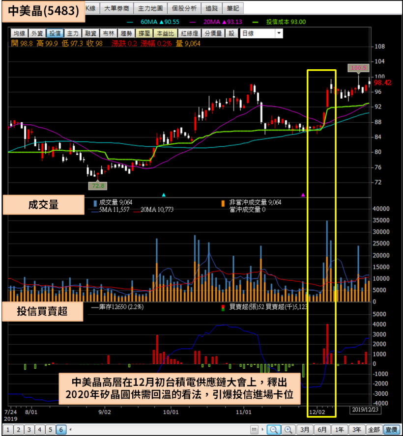 揮別作帳行情，投信展望 2020 年第一季，大戶分點進場卡位上億元！
