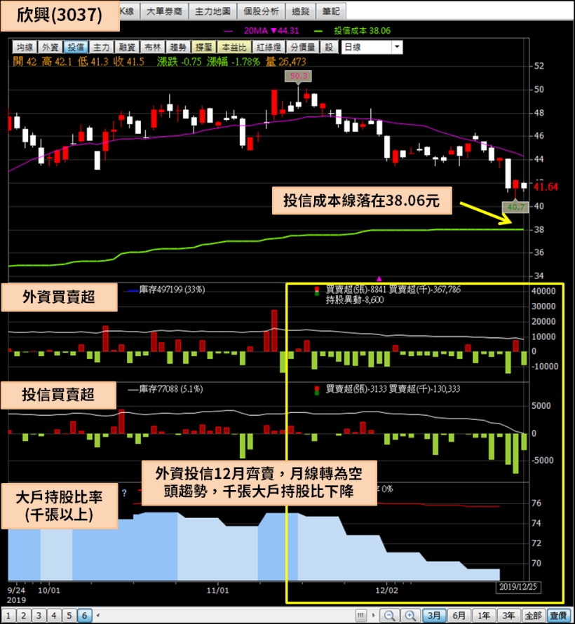 ABF 載板慘遭投信拋售，資金輪動迅速，小心持股變空頭走勢股！