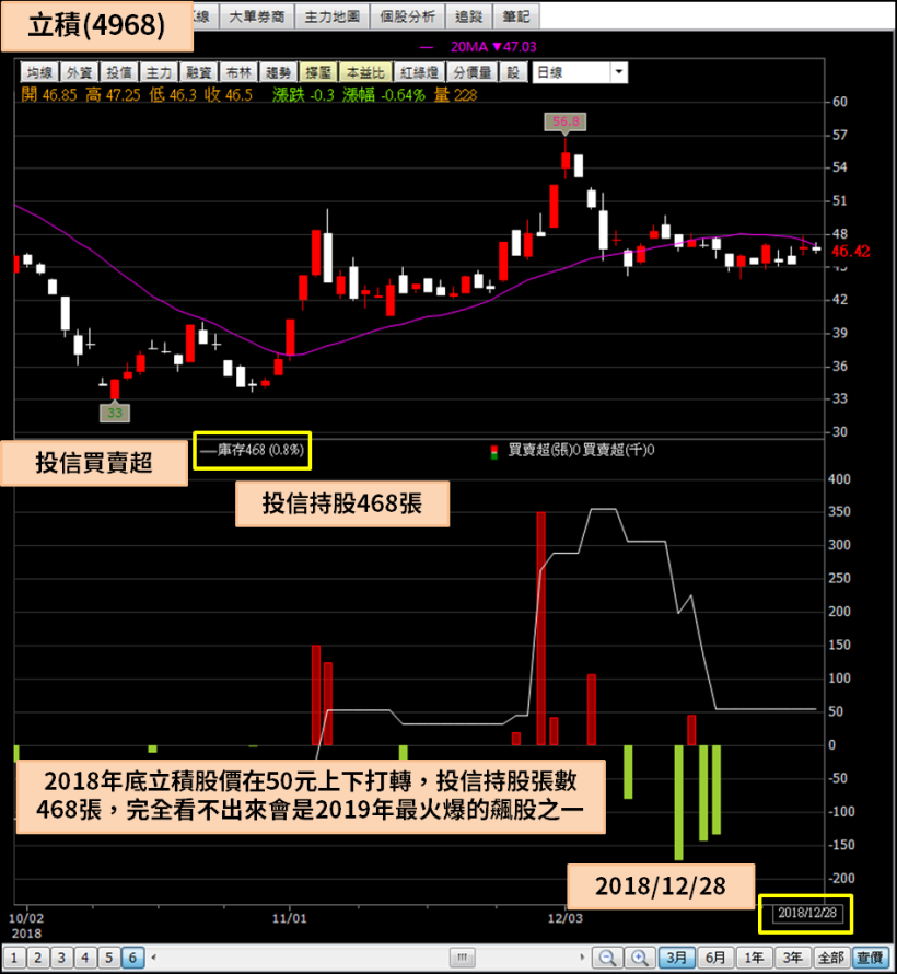 2019 年漲幅前 20 大股票，其中倉和(6538)漲幅 581％，勇奪豬年漲幅冠軍！