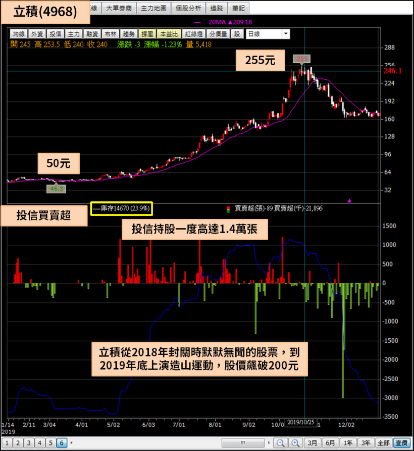 2019 年漲幅前 20 大股票，其中倉和(6538)漲幅 581％，勇奪豬年漲幅冠軍！