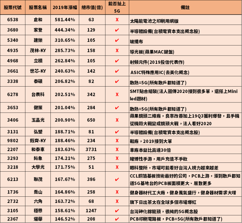 2019 年漲幅前 20 大股票，其中倉和(6538)漲幅 581％，勇奪豬年漲幅冠軍！