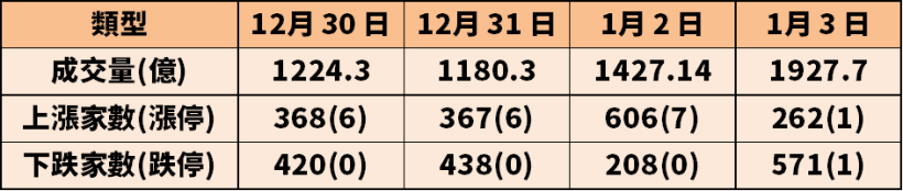 華通(2313)今年首日上漲 4.2％ 後，隔天隨即暴跌 6.7％，投資人要如何避開？