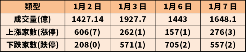 國巨(2327)跌停鎖死 4 千張，12 月作帳股快速修正，小心成為幫投信接盤的盤子...