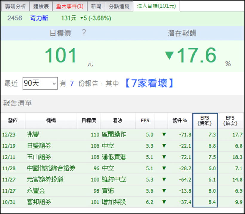 國巨(2327)跌停鎖死 4 千張，12 月作帳股快速修正，小心成為幫投信接盤的盤子...