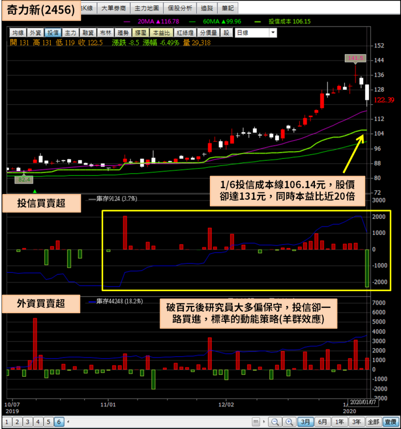 國巨(2327)跌停鎖死 4 千張，12 月作帳股快速修正，小心成為幫投信接盤的盤子...