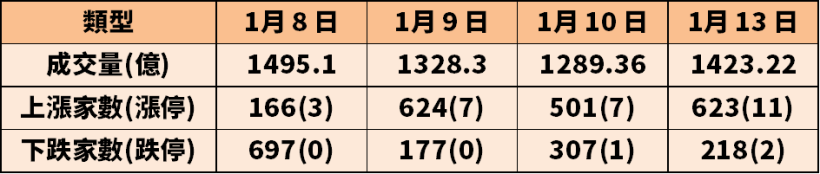 法人五天爆買 27 萬張群創(3481)，軋空行情火熱，6 支空軍集團遭投信鎖定....