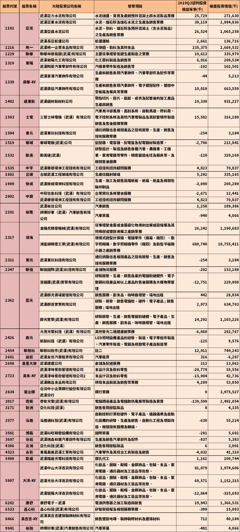 肺炎疫情肆虐，湖北省幾近封省，哪些上市櫃公司在湖北省有設廠？