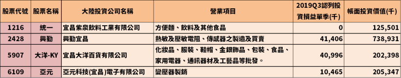 肺炎疫情肆虐，湖北省幾近封省，哪些上市櫃公司在湖北省有設廠？