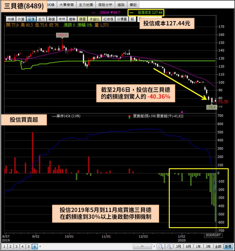 不想賣也得賣！三貝德(8489) 年後 5 天大跌 25％，投信被迫啟動停損機制...