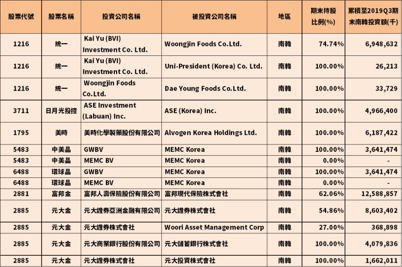 韓國疫情逐漸失控，資金大舉避險，台股有哪些公司投資韓國？