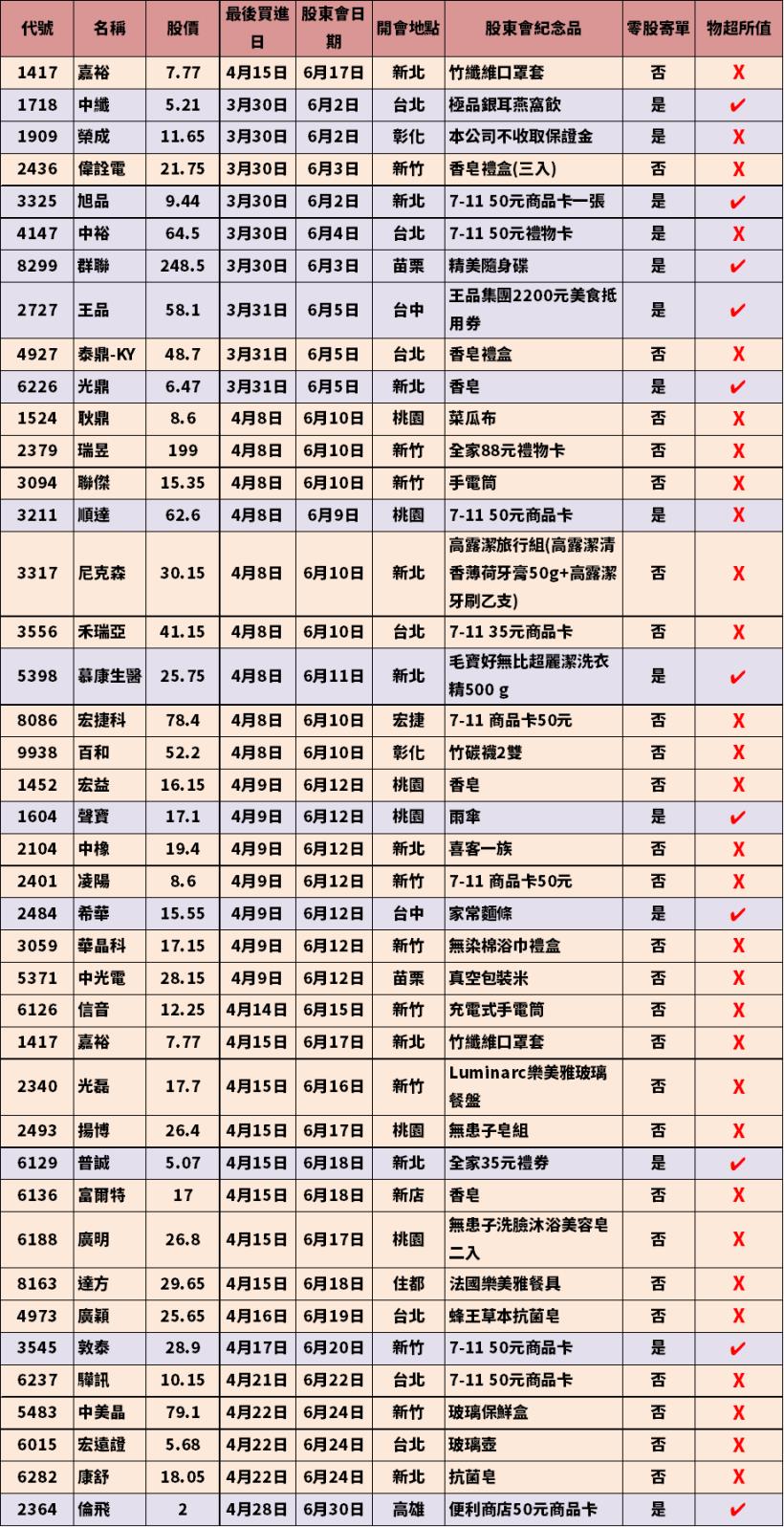 2020 年紀念品清單 58 元買進一股王品 2727 就可以換取2 200 元餐券