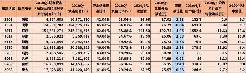 企業不要等海嘯來了才喊救命，這 10 間公司未雨綢繆，現金佔資產比率超過 40％！