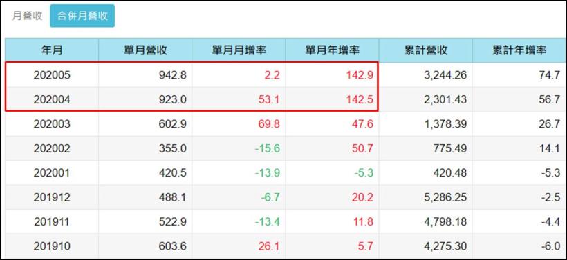 台股連 3 天大跌百點，恐慌情緒再度上升，後續觀察月線是否有守....