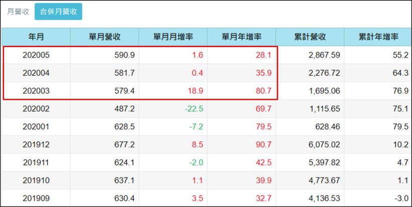 5 月營收搶先看！多家公司延續 4 月氣勢，大解封年增率衝破 50％...