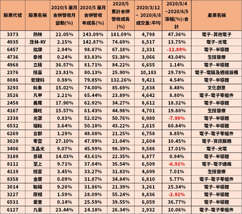 5 月營收搶先看！多家公司延續 4 月氣勢，大解封年增率衝破 50％...