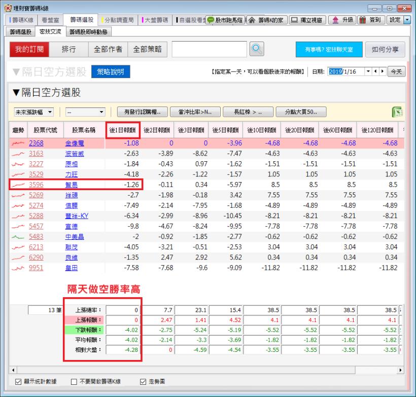 做勝率高的交易  適合隔天當沖交易的選股