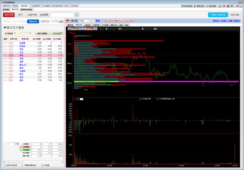 做勝率高的交易  適合隔天當沖交易的選股