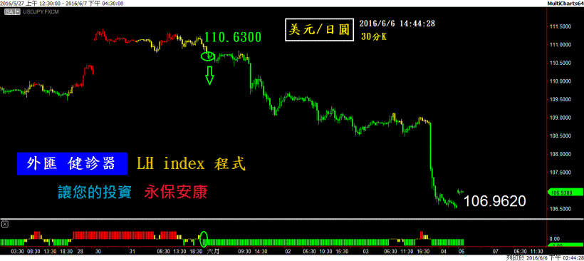 外匯 (美元/日圓) 的多空走勢 如何掌握 ?