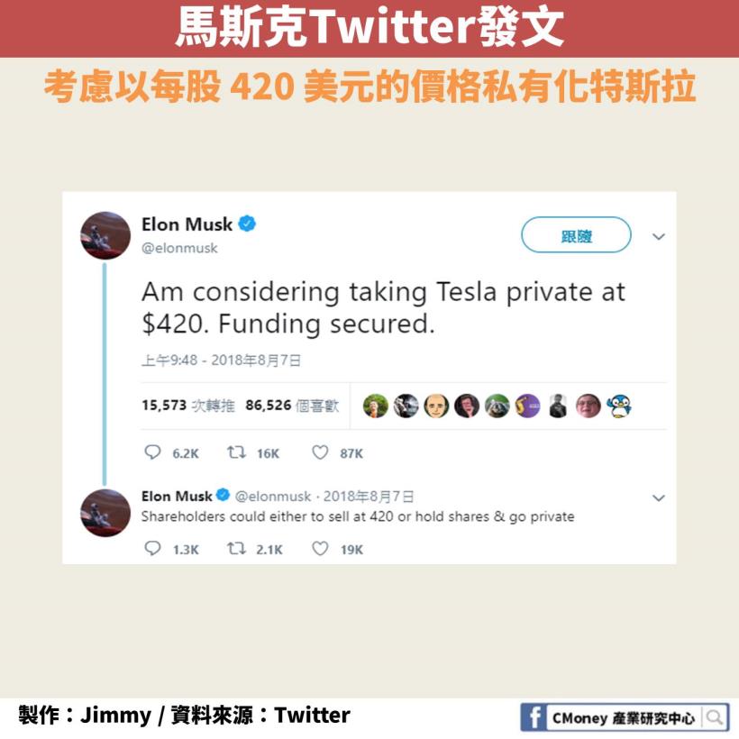 「社群媒體」的影響力：1 則 Twitter 有機會讓你追到特斯拉 11％ 漲幅！