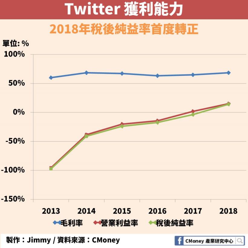 「社群媒體」的影響力：1 則 Twitter 有機會讓你追到特斯拉 11％ 漲幅！