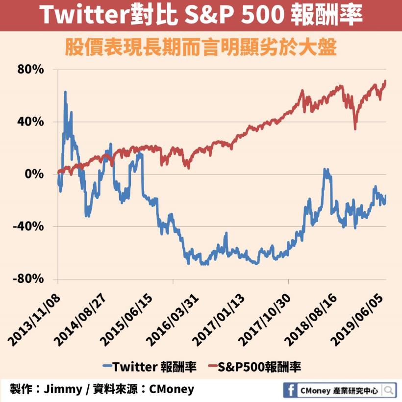 「社群媒體」的影響力：1 則 Twitter 有機會讓你追到特斯拉 11％ 漲幅！
