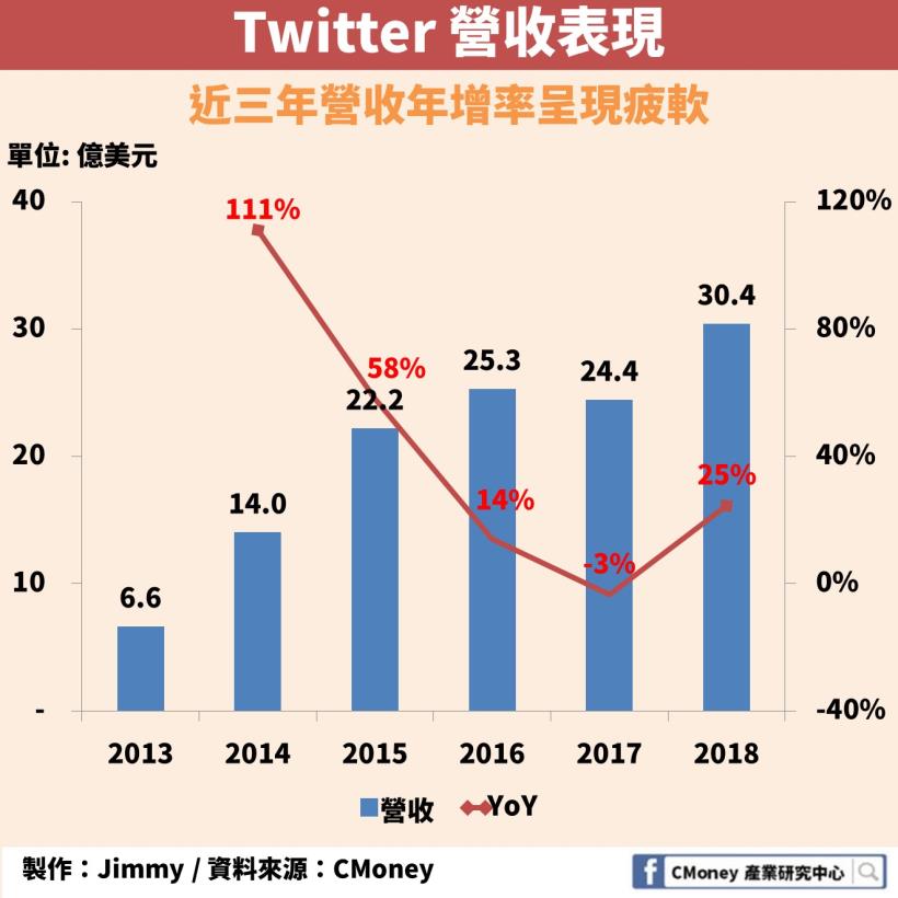 「社群媒體」的影響力：1 則 Twitter 有機會讓你追到特斯拉 11％ 漲幅！