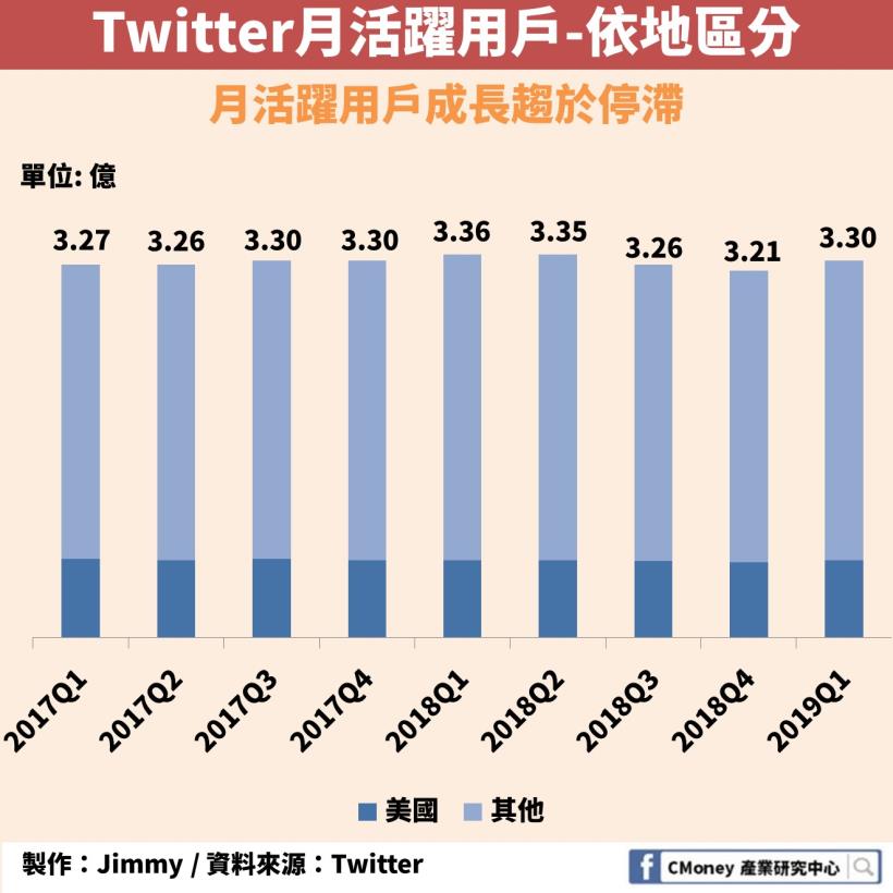「社群媒體」的影響力：1 則 Twitter 有機會讓你追到特斯拉 11％ 漲幅！