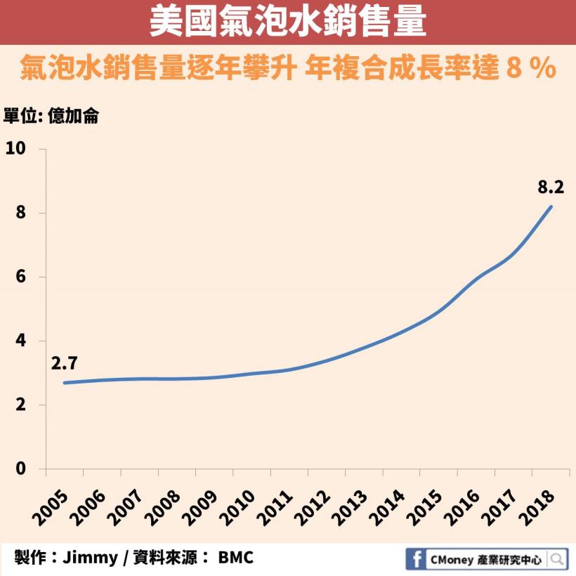 全國飲料 Fizz 大啖氣泡水商機 近5 年股價漲幅高達400