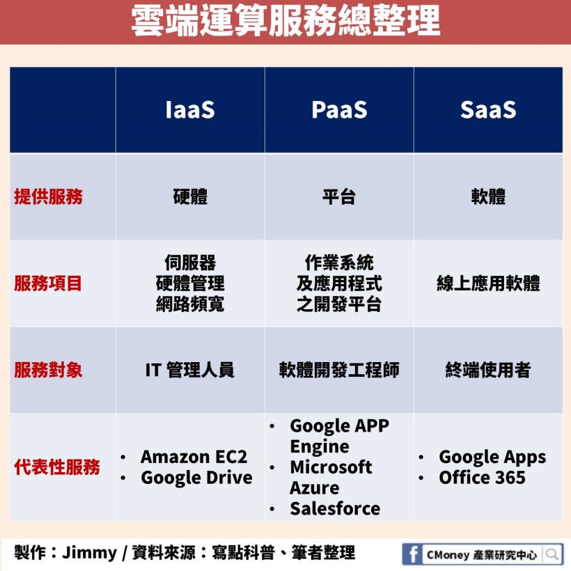 「雲端運算」是台灣下個兆元產業 ？ 這 3 大巨頭掌握全球近 6 成市場
