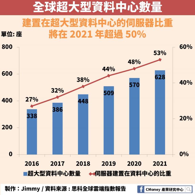 「雲端運算」是台灣下個兆元產業 ？ 這 3 大巨頭掌握全球近 6 成市場
