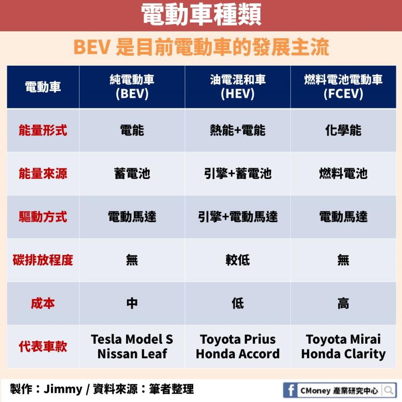 電動車產業 預估產值成長300 上路量10 年內翻30 倍
