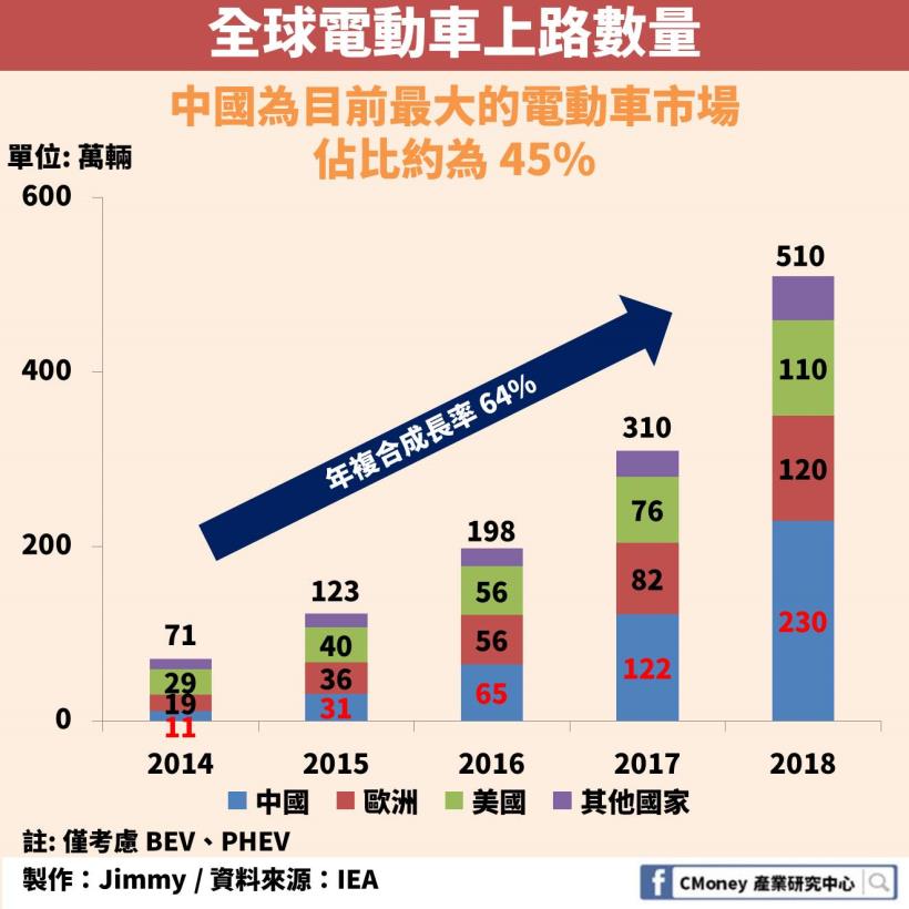 電動車產業 預估產值成長300 上路量10 年內翻30 倍