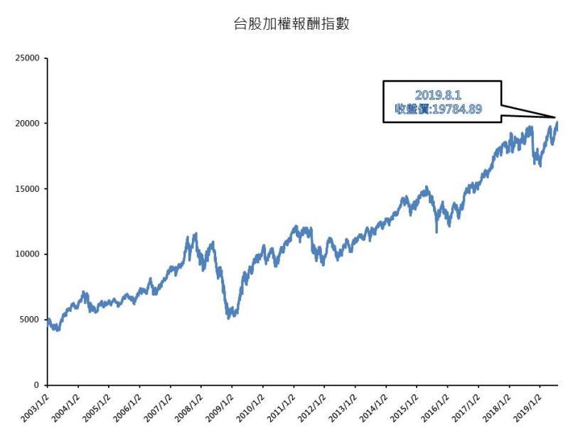 大盤過萬點，適合買ETF嗎，3個觀念讓獲利輕鬆成長超過200％