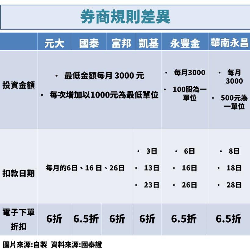 ETF怎麼買，定期定額報酬率 200 ％，從開戶到下單全教學