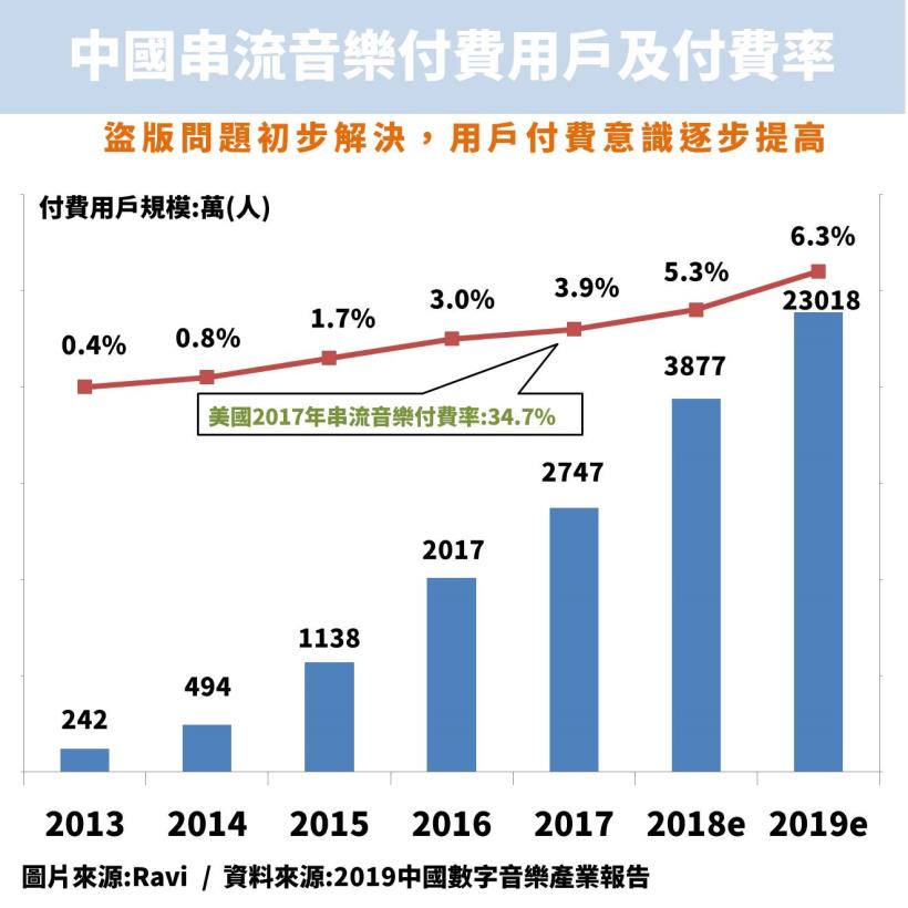音樂版權溢價「8」倍，中國的串流音樂產業起飛，年複合成長 77 ％