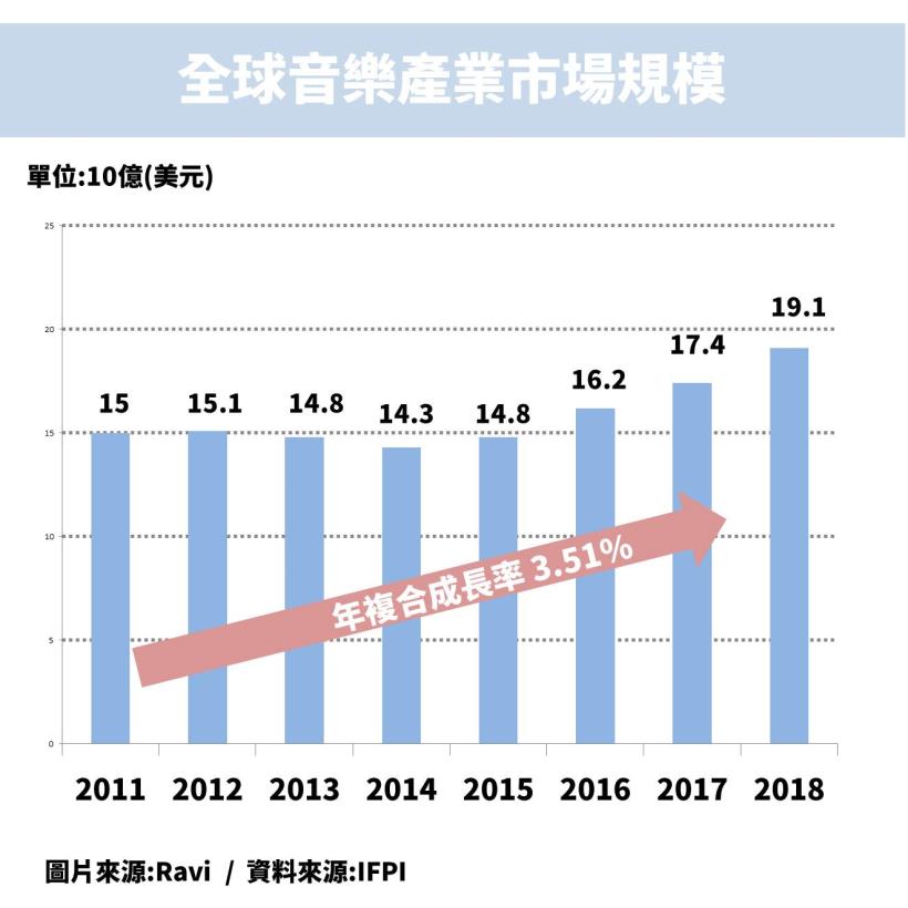 音樂版權溢價「8」倍，中國的串流音樂產業起飛，年複合成長 77 ％
