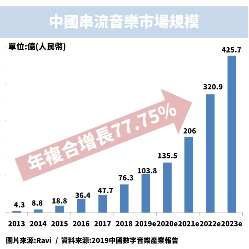 音樂版權溢價「8」倍，中國的串流音樂產業起飛，年複合成長 77 ％