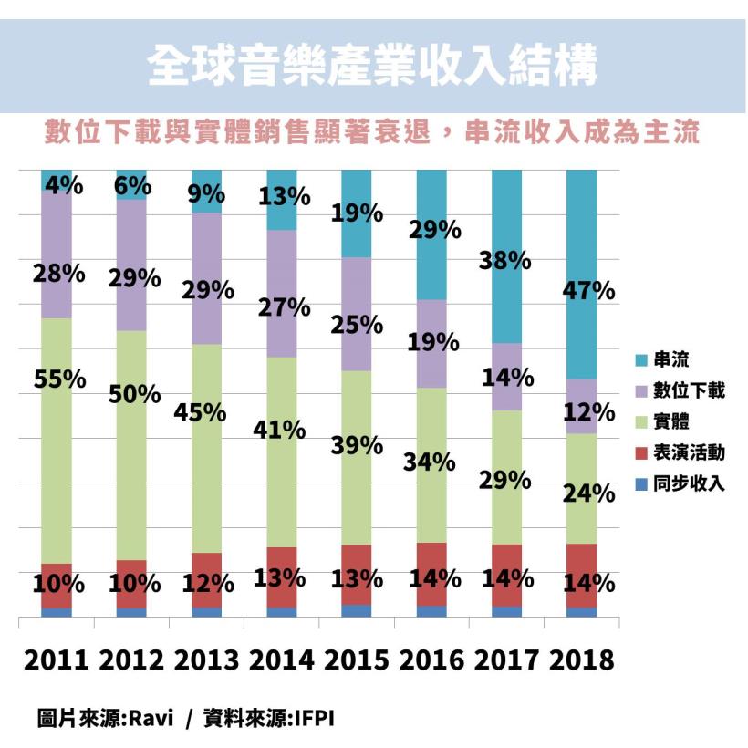 音樂版權溢價「8」倍，中國的串流音樂產業起飛，年複合成長 77 ％