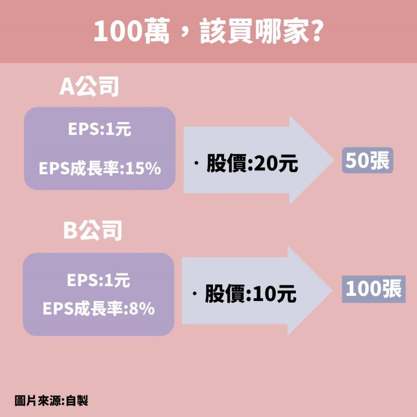 買高本益比的股票反而賺得多?一個算式讓你明白，股神為何會買在高檔