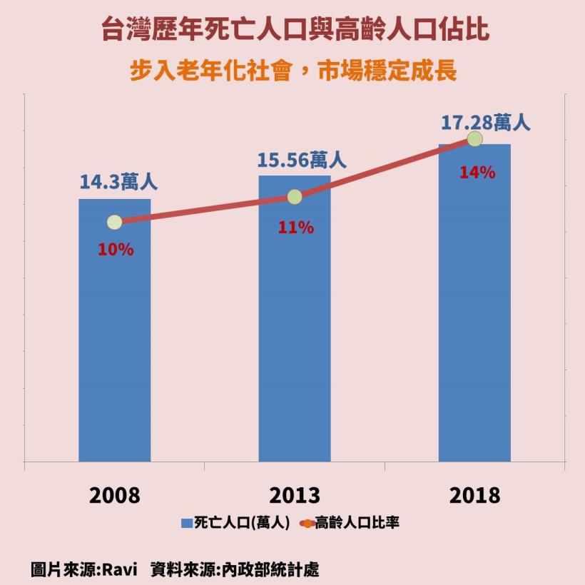 龍巖( 5530 )：殯葬業中的霸主，高齡化世代來襲，成長主要看這「1」個關鍵...