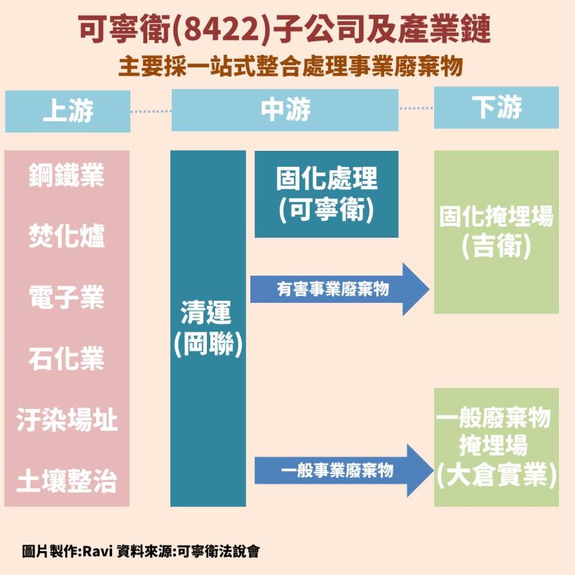 可寧衛(8422)：台灣事業廢棄物處理龍頭，環保商機無限大，股利連續 4 年發 10 塊以上