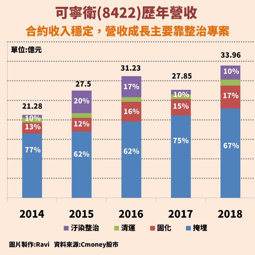 可寧衛(8422)：台灣事業廢棄物處理龍頭，環保商機無限大，股利連續 4 年發 10 塊以上