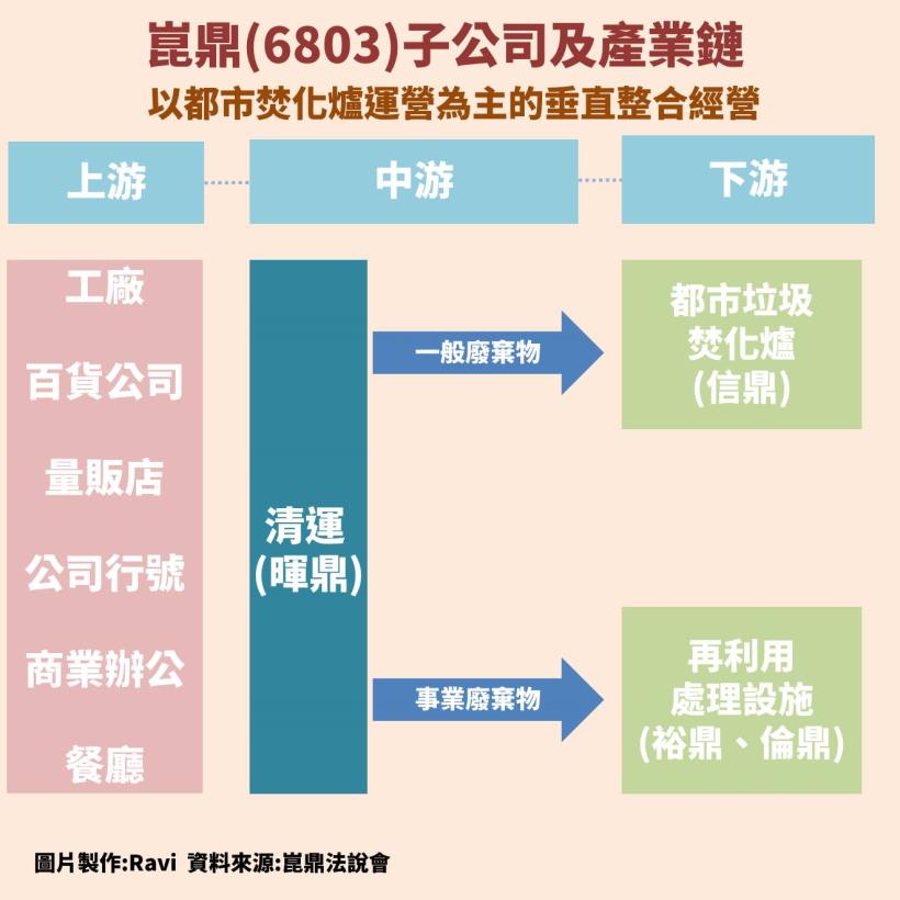 崑鼎(6803)：都市焚化爐運營龍頭，擁台灣唯二BOT焚化廠，股利連續 6 年發超過 9 塊