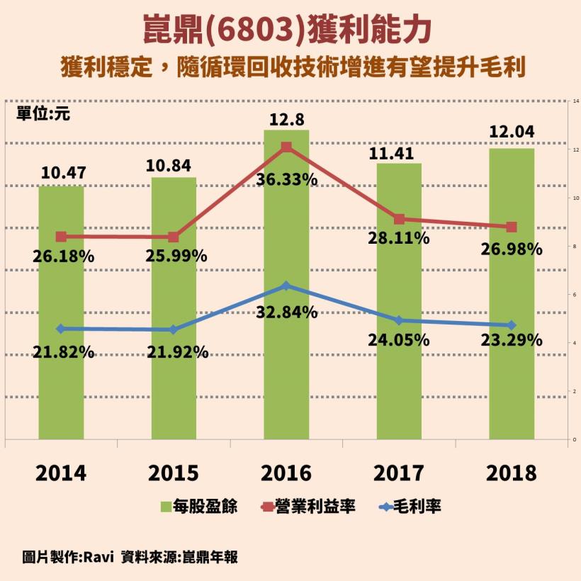 崑鼎(6803)：都市焚化爐運營龍頭，擁台灣唯二BOT焚化廠，股利連續 6 年發超過 9 塊