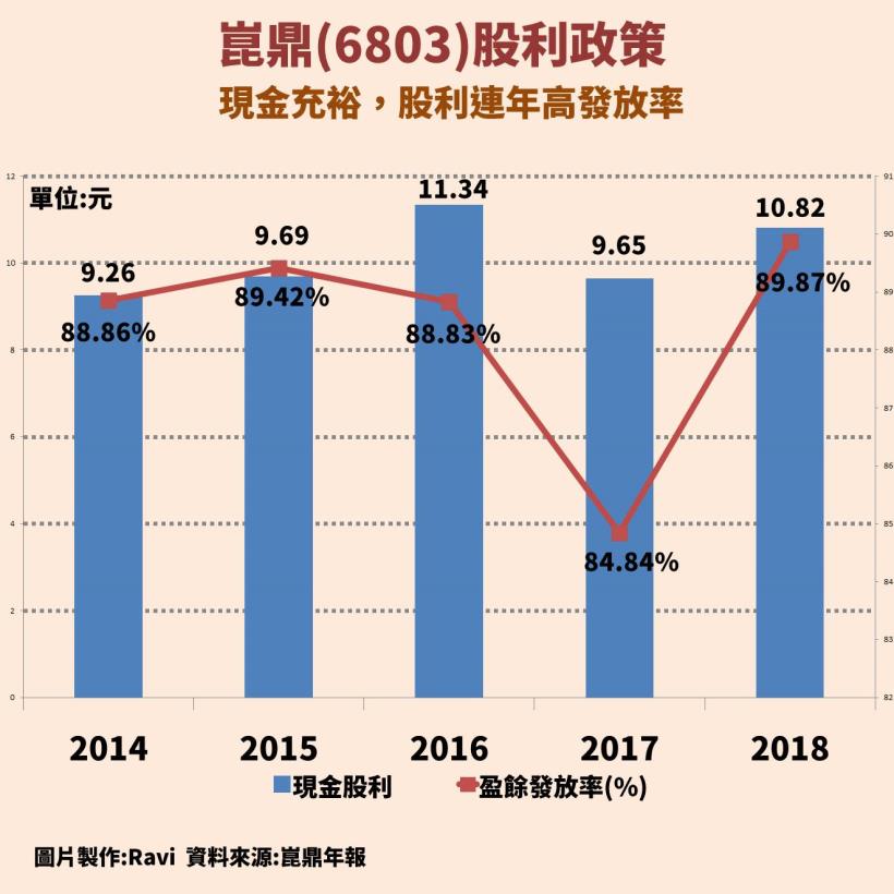 崑鼎(6803)：都市焚化爐運營龍頭，擁台灣唯二BOT焚化廠，股利連續 6 年發超過 9 塊