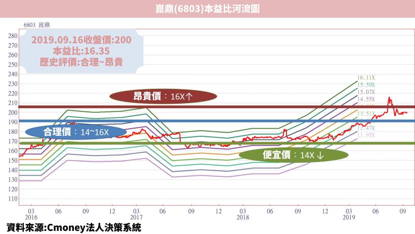 崑鼎(6803)：都市焚化爐運營龍頭，擁台灣唯二BOT焚化廠，股利連續 6 年發超過 9 塊