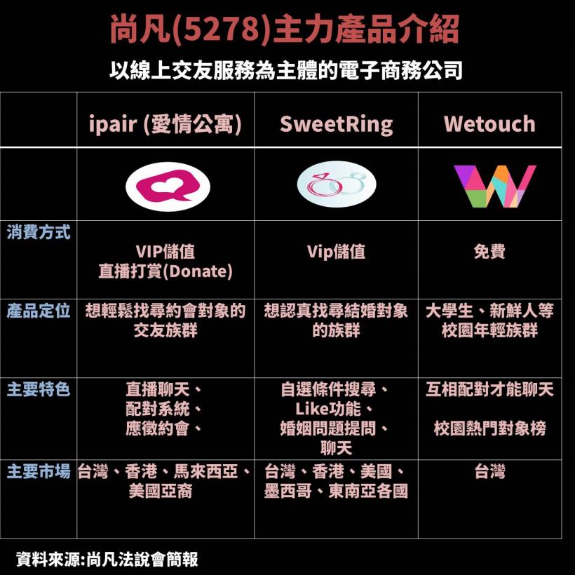 尚凡 5278 婚戀交友軟體 最棒的廣告收入是愛 虧損3 年後暴賺eps 13 元