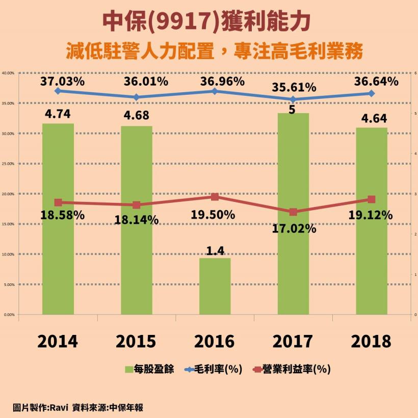 中保(9917)：保全業龍頭，智慧城市熱潮來襲，獲利成長關鍵看這「1」點...