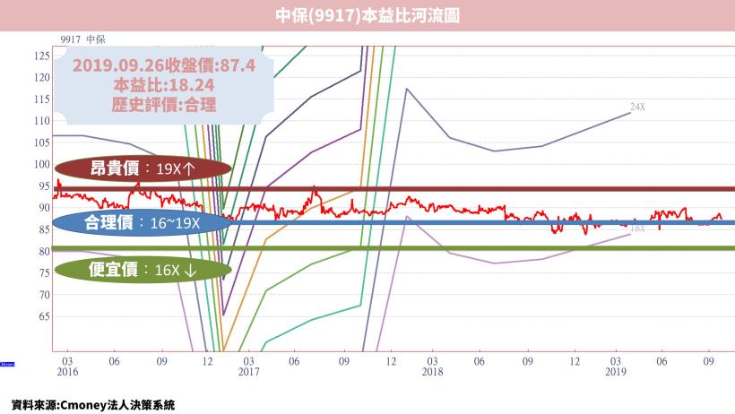 中保(9917)：保全業龍頭，智慧城市熱潮來襲，獲利成長關鍵看這「1」點...