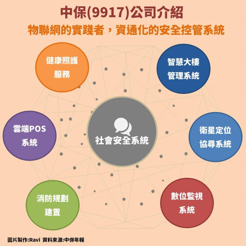 中保(9917)：保全業龍頭，智慧城市熱潮來襲，獲利成長關鍵看這「1」點...